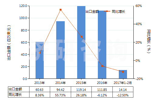 2013-2017年2月中國化纖制其他絮胎及其制品(HS56012290)出口總額及增速統(tǒng)計